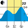 Portage Bay tide chart for Friday, September 22, 2023