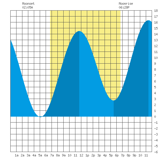 Portage Bay tide chart for Tuesday, September 26, 2023