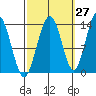 Portage Bay tide chart for Wednesday, September 27, 2023