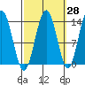 Portage Bay tide chart for Thursday, September 28, 2023