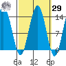 Portage Bay tide chart for Friday, September 29, 2023