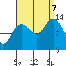 Portage Bay tide chart for Thursday, September 7, 2023