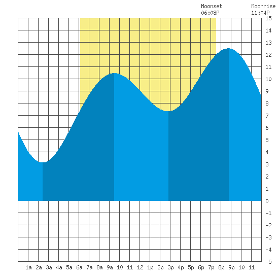 Portage Bay tide chart for Friday, September 8, 2023