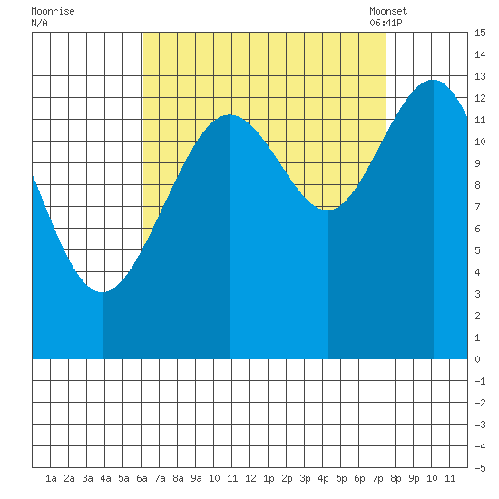 Portage Bay tide chart for Saturday, September 9, 2023