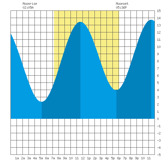 Portage Bay tide chart for Tuesday, October 10, 2023