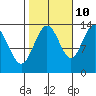 Portage Bay tide chart for Tuesday, October 10, 2023