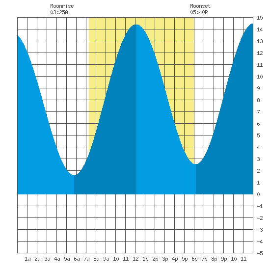Portage Bay tide chart for Wednesday, October 11, 2023