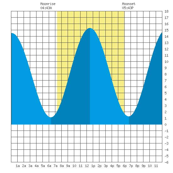 Portage Bay tide chart for Thursday, October 12, 2023