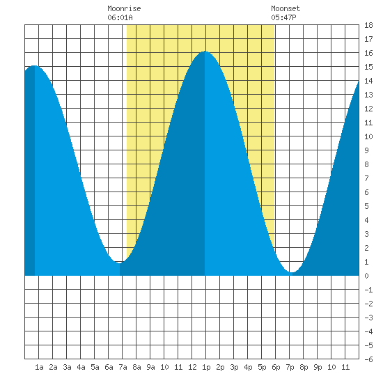 Portage Bay tide chart for Friday, October 13, 2023