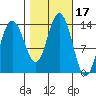 Portage Bay tide chart for Tuesday, October 17, 2023