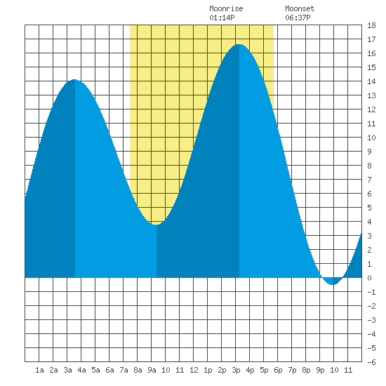 Portage Bay tide chart for Wednesday, October 18, 2023