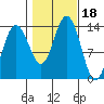 Portage Bay tide chart for Wednesday, October 18, 2023