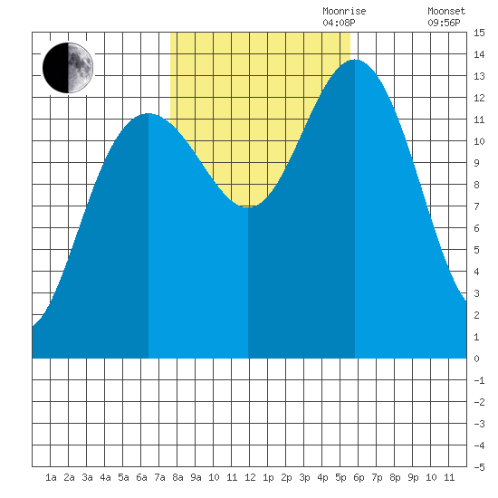 Portage Bay tide chart for Saturday, October 21, 2023