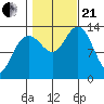 Portage Bay tide chart for Saturday, October 21, 2023