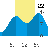 Portage Bay tide chart for Sunday, October 22, 2023
