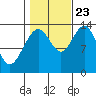 Portage Bay tide chart for Monday, October 23, 2023