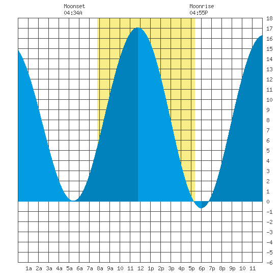 Portage Bay tide chart for Thursday, October 26, 2023
