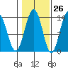Portage Bay tide chart for Thursday, October 26, 2023
