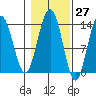 Portage Bay tide chart for Friday, October 27, 2023