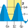 Portage Bay tide chart for Monday, October 2, 2023