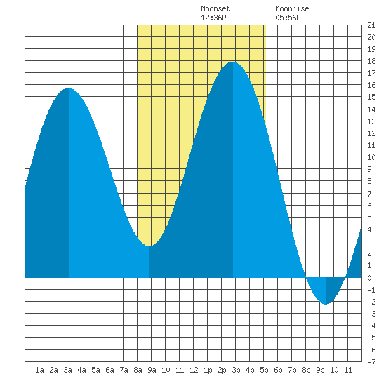 Portage Bay tide chart for Tuesday, October 31, 2023