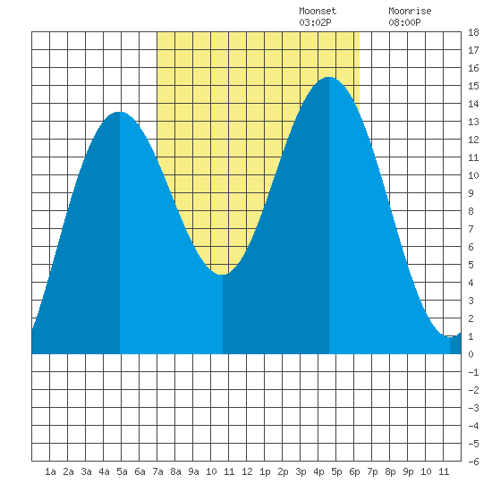 Portage Bay tide chart for Wednesday, October 4, 2023
