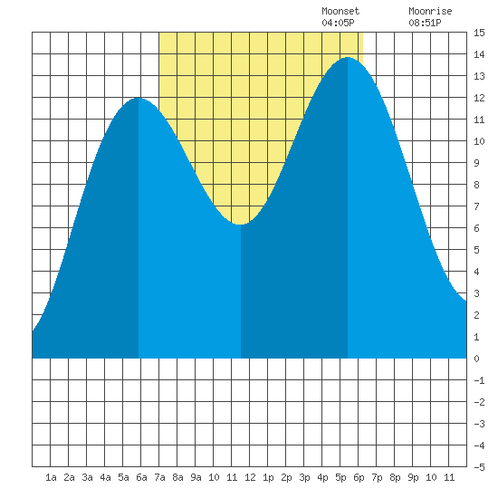 Portage Bay tide chart for Thursday, October 5, 2023