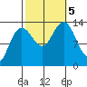 Portage Bay tide chart for Thursday, October 5, 2023