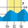 Portage Bay tide chart for Saturday, October 7, 2023