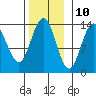 Portage Bay tide chart for Friday, November 10, 2023