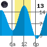 Portage Bay tide chart for Monday, November 13, 2023