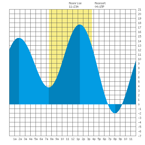 Portage Bay tide chart for Wednesday, November 15, 2023