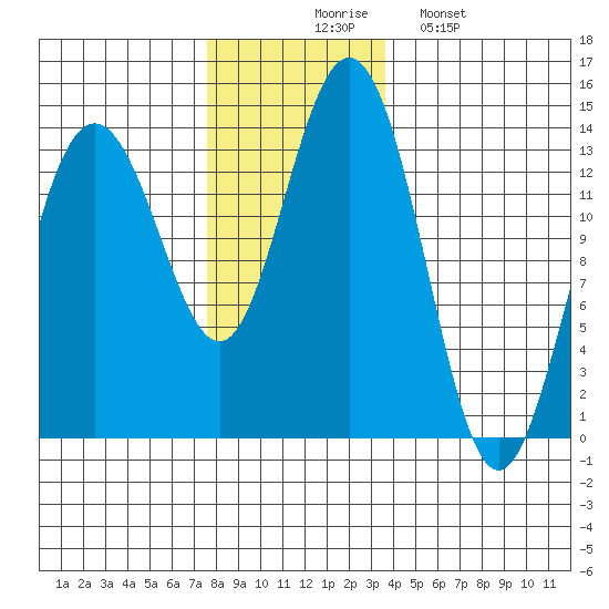 Portage Bay tide chart for Thursday, November 16, 2023