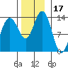 Portage Bay tide chart for Friday, November 17, 2023