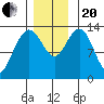 Portage Bay tide chart for Monday, November 20, 2023