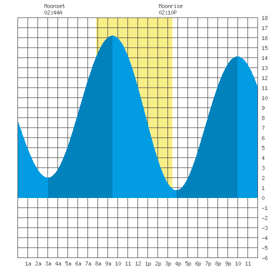Portage Bay tide chart for Thursday, November 23, 2023
