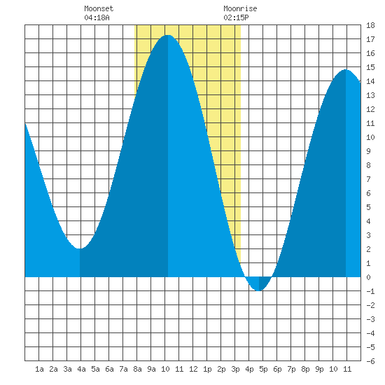 Portage Bay tide chart for Friday, November 24, 2023