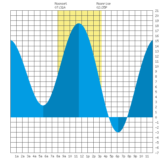 Portage Bay tide chart for Sunday, November 26, 2023