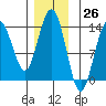 Portage Bay tide chart for Sunday, November 26, 2023