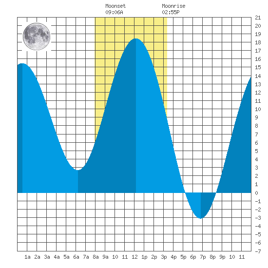 Portage Bay tide chart for Monday, November 27, 2023