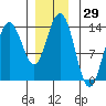 Portage Bay tide chart for Wednesday, November 29, 2023