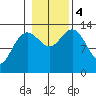 Portage Bay tide chart for Saturday, November 4, 2023