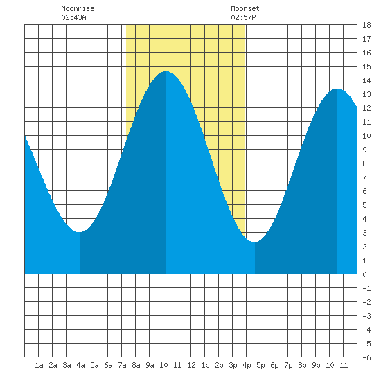Portage Bay tide chart for Thursday, November 9, 2023