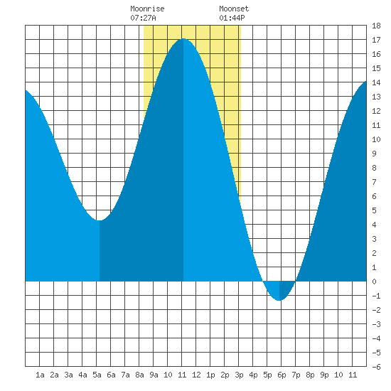 Portage Bay tide chart for Monday, December 11, 2023