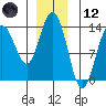 Portage Bay tide chart for Tuesday, December 12, 2023