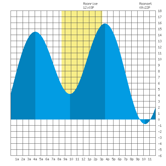 Portage Bay tide chart for Sunday, December 17, 2023