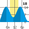 Portage Bay tide chart for Monday, December 18, 2023