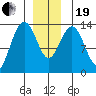 Portage Bay tide chart for Tuesday, December 19, 2023