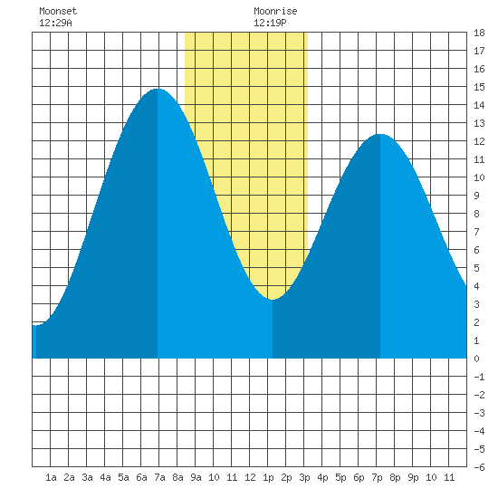 Portage Bay tide chart for Wednesday, December 20, 2023