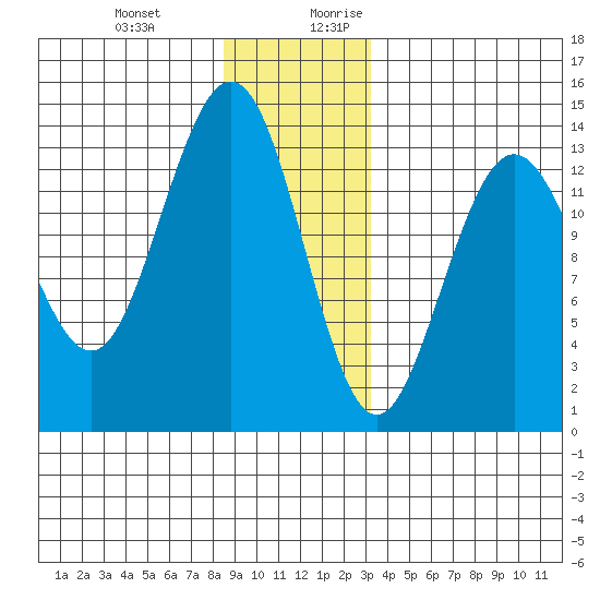 Portage Bay tide chart for Friday, December 22, 2023